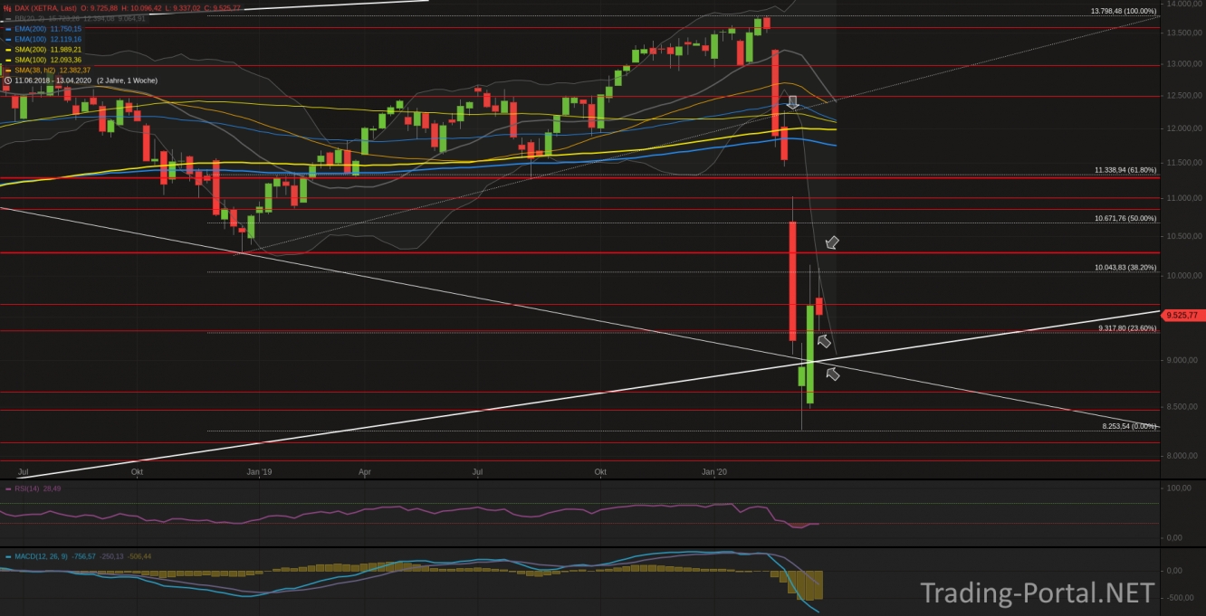 Xetra-DAX Wochenchart