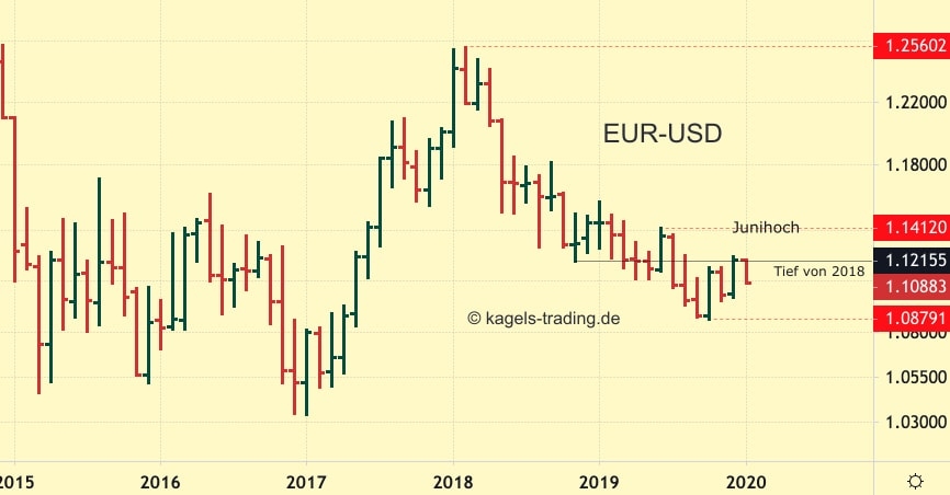 EUR-USD kann Tief von 2018 nicht nehmen