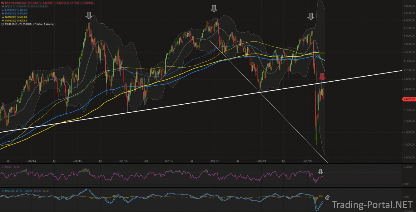 DAX Kursindex mit großem Verkaufssignal