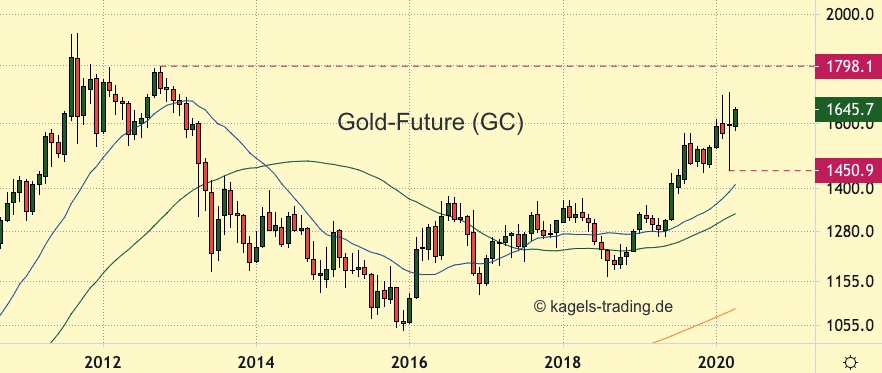 Goldpreis im langfristigen Aufwärtstrend
