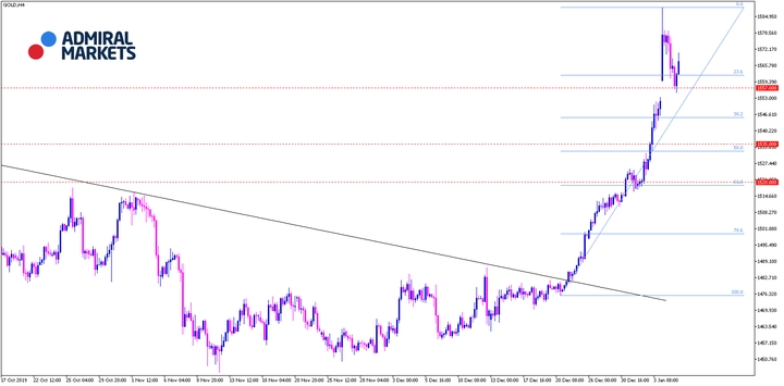 Admiral Markets Chart Gold daily