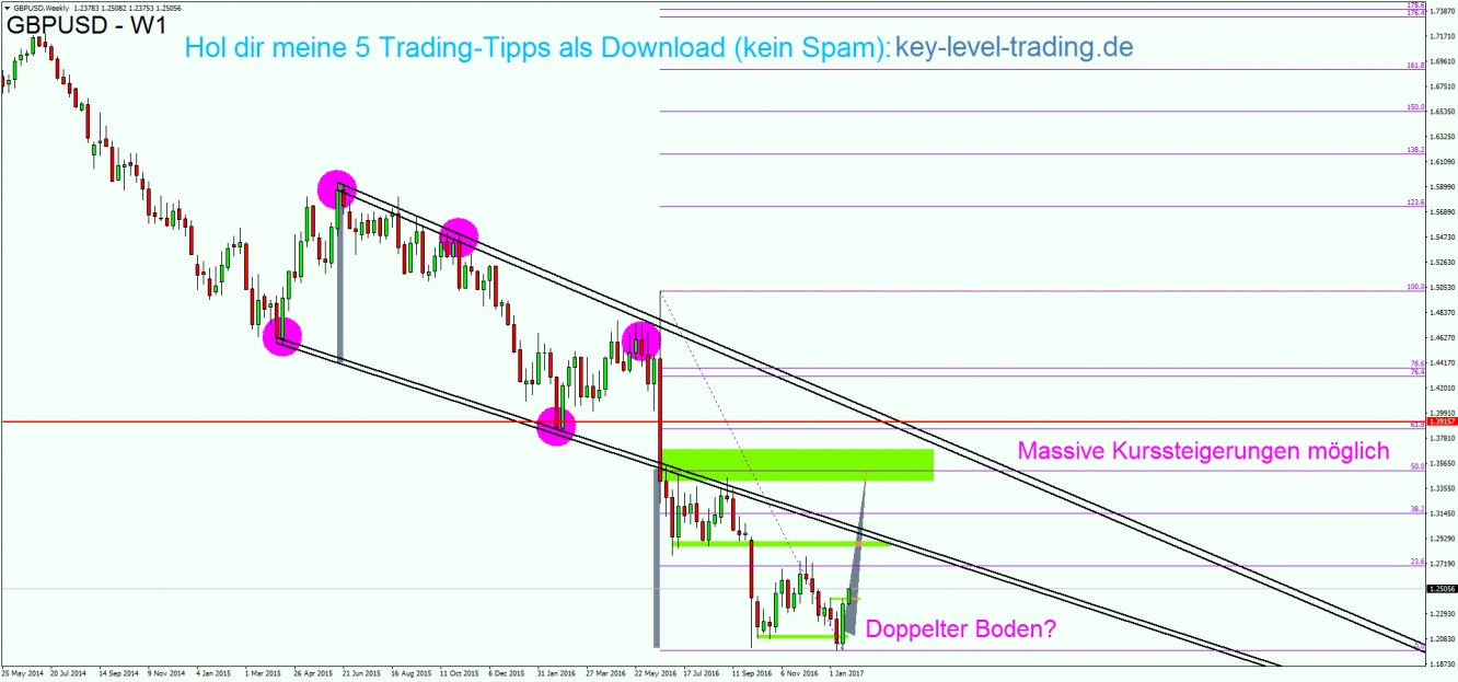 Forex kurs pund