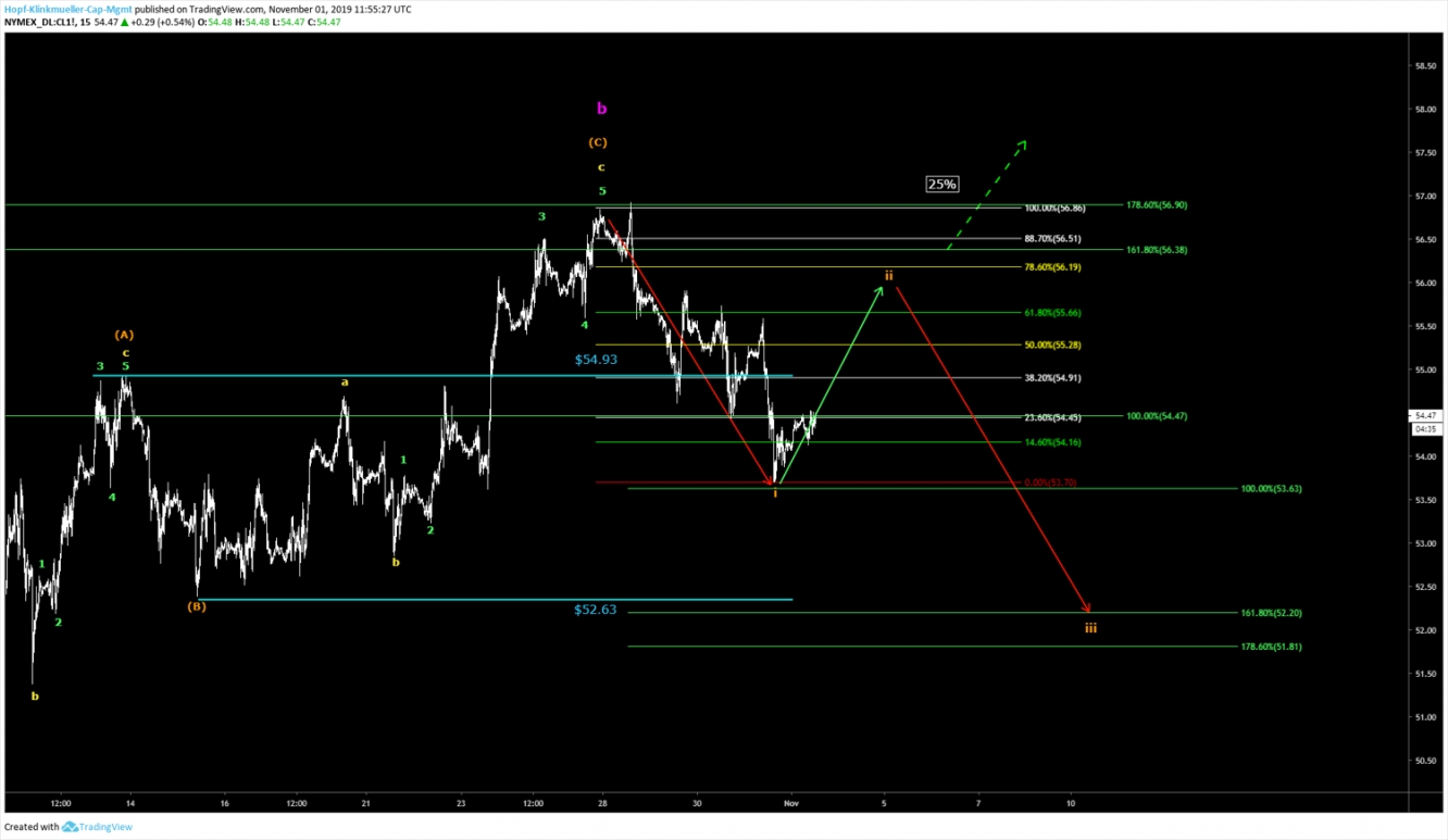 WTI 2