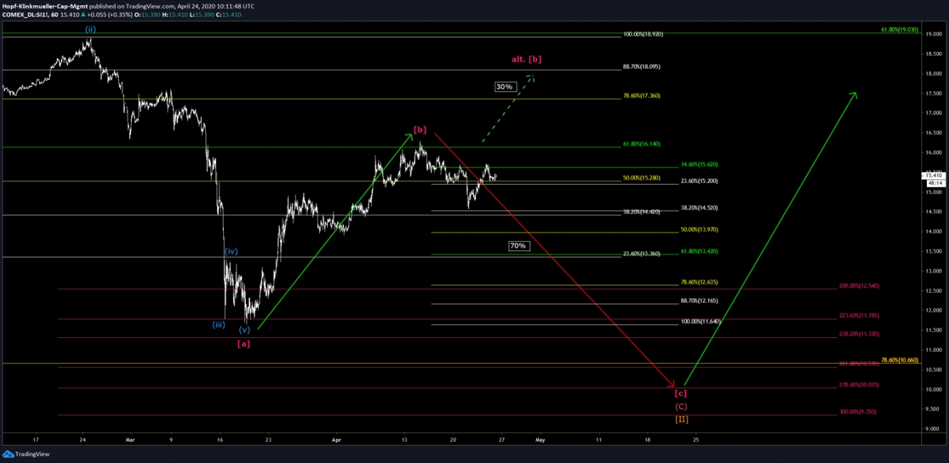 Silber Chart