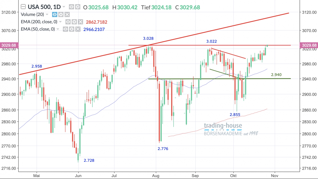 S&P 500 Index Tageschart