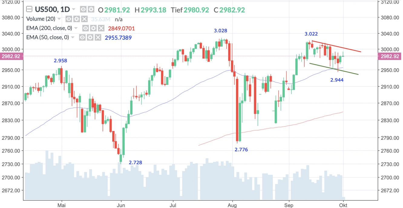 S&P 500 Tageschart