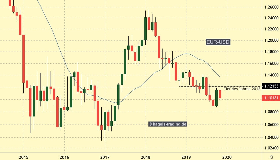 EUR-USD im langfristigen Abwärtstrend