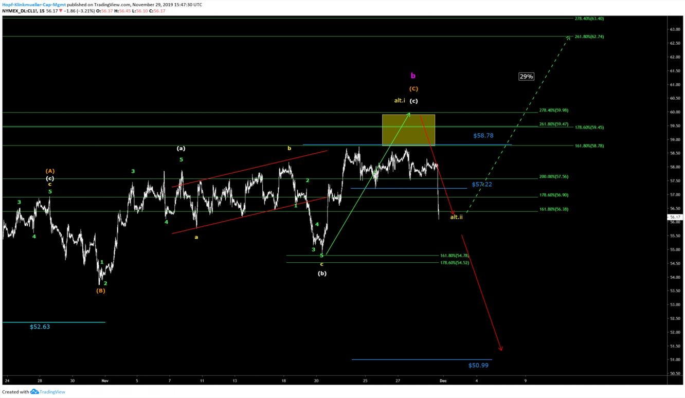 WTI