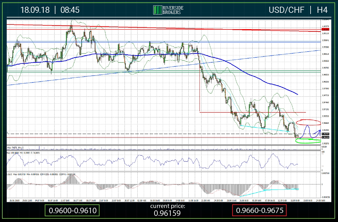 USDCHF H4