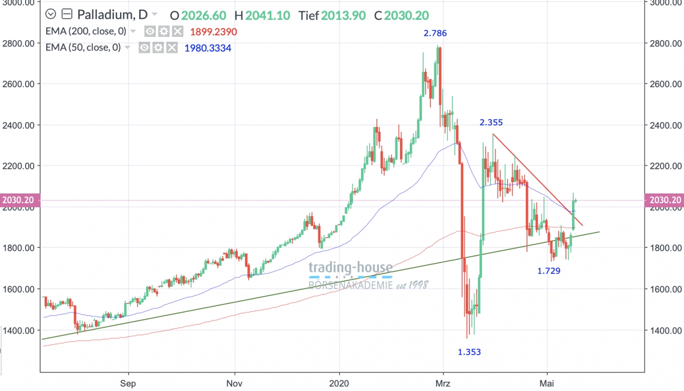 Palladium Tageschart