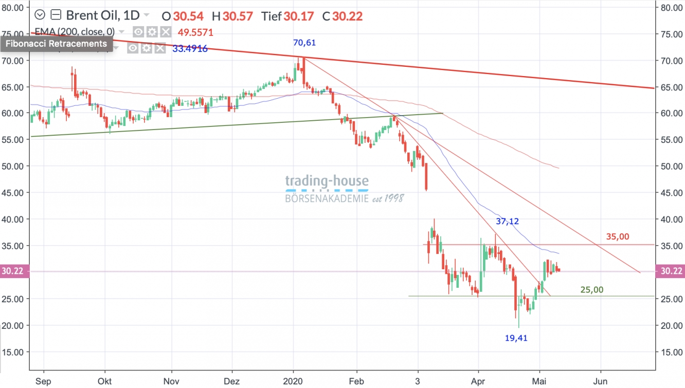 Brent Crude Öl Tageschart