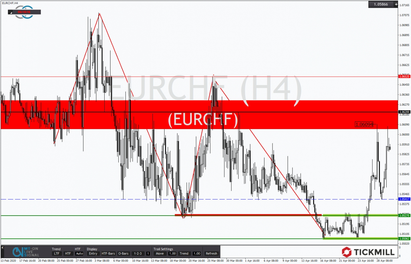 EURCHF 