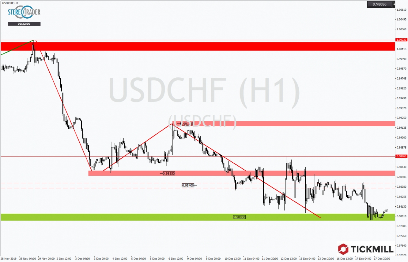 USDCHF 