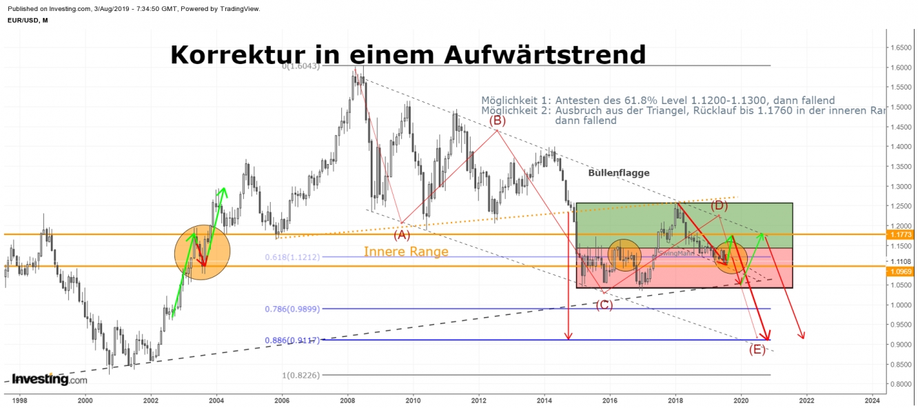 EURUSD