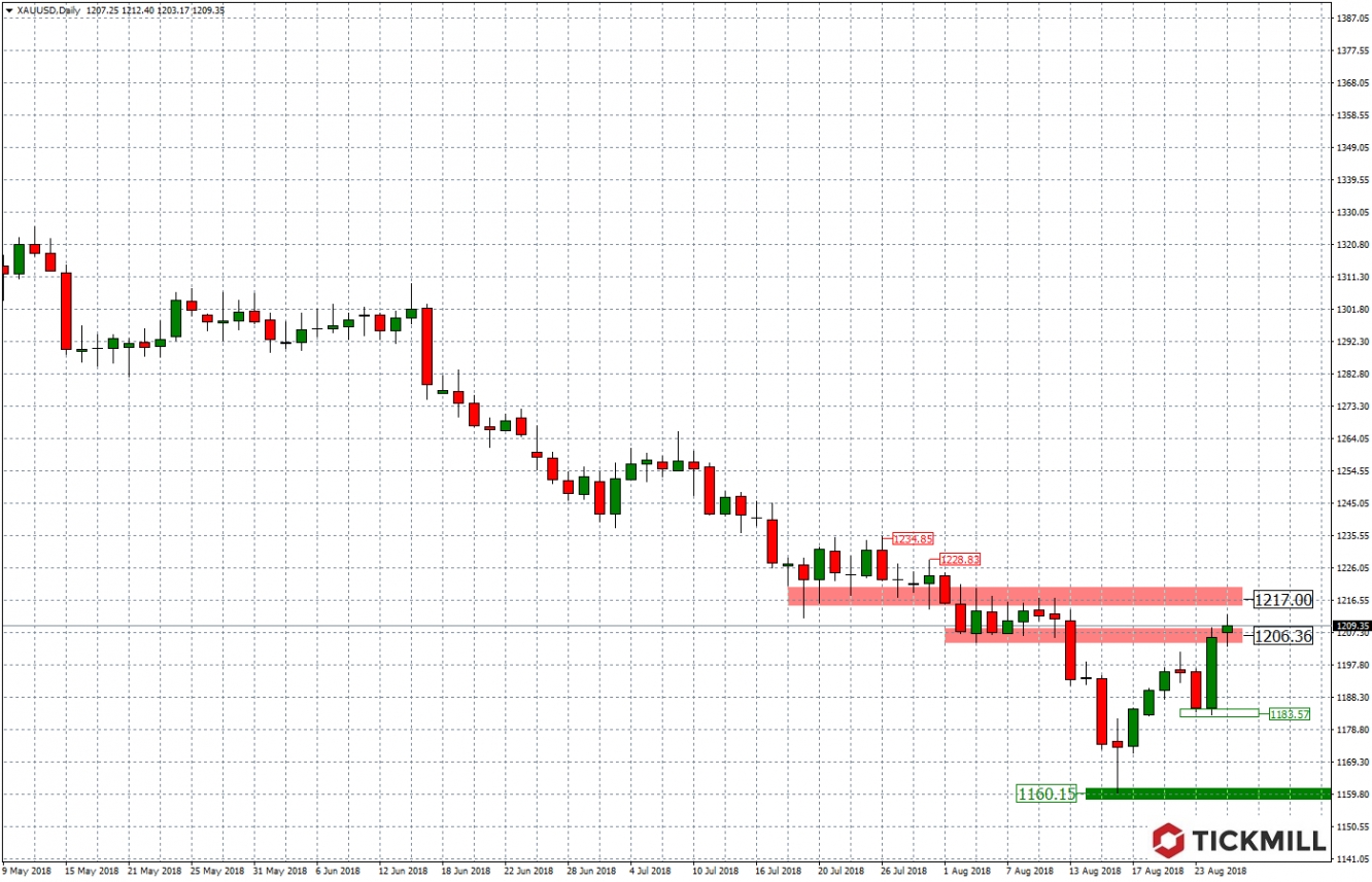 XAUUSD 