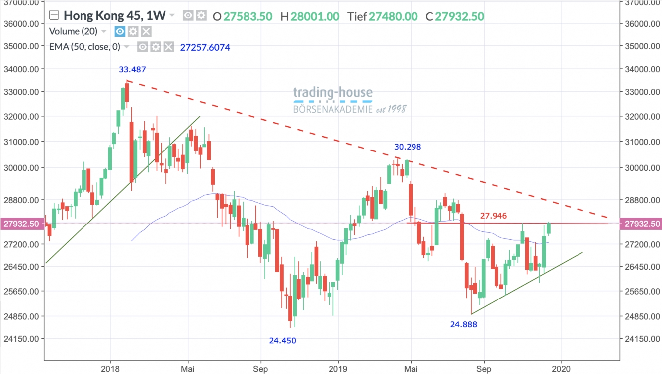 Hang Seng Index Wochenchart