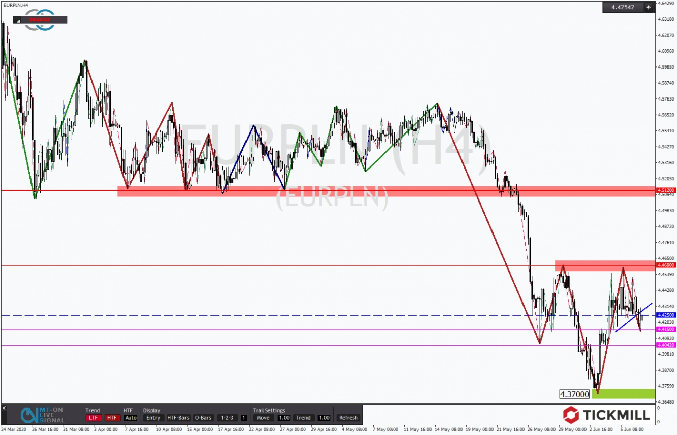 EURPLN 