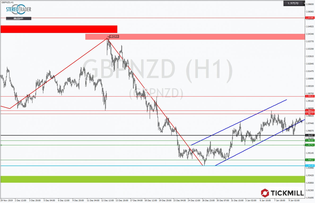 GBPNZD 