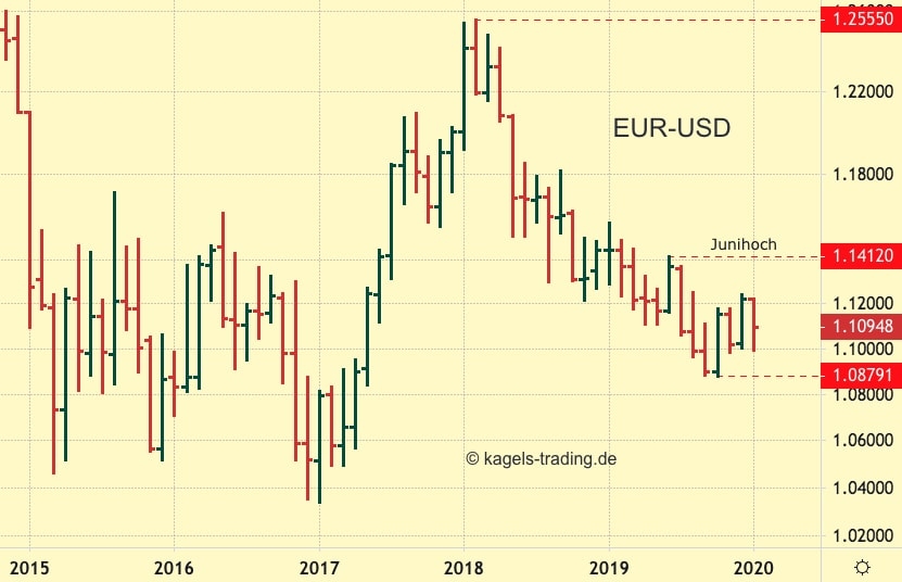 EUR-USD korrigiert im Abwärtstrend