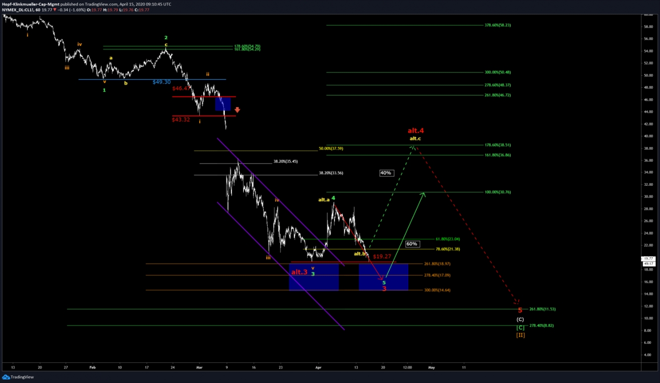 WTI CHART