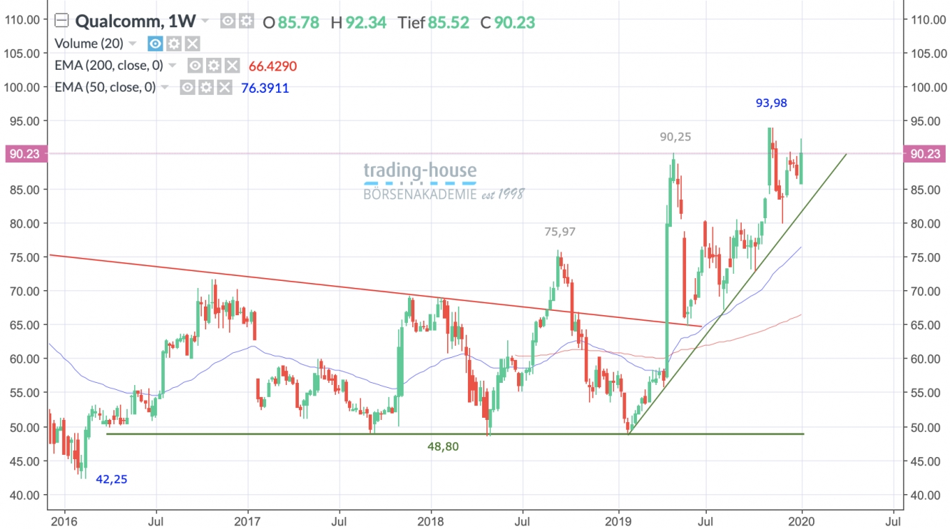 Qualcomm Wochenchart