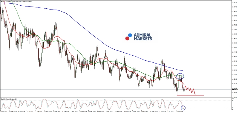 Admiral Markets Chart EUR/USD