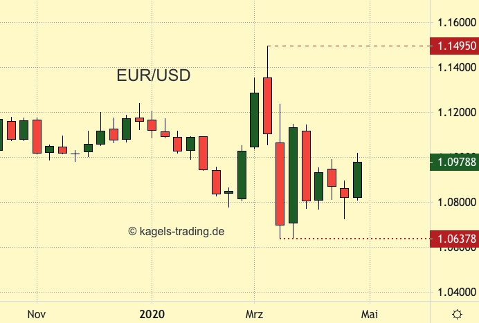 EUR-USD in trendloser Trading Range