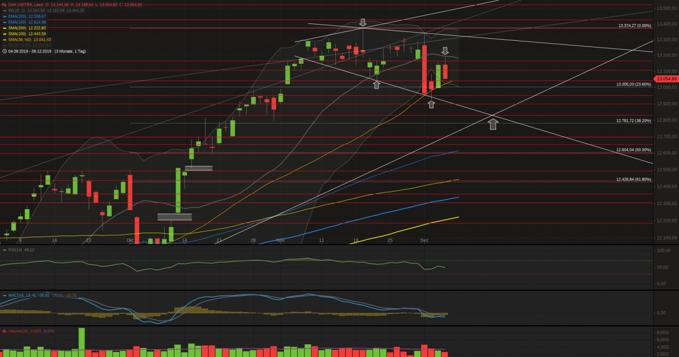 Xetra-DAX Tageschart