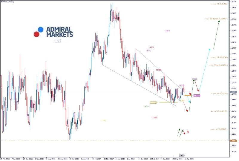 Admiral Markets Chart EUR/USD