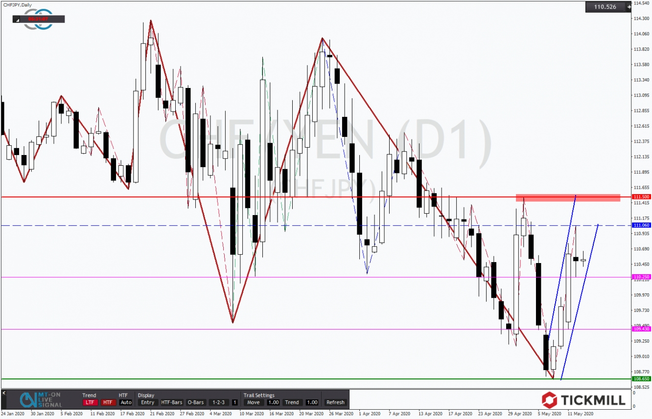 CHFJPY 