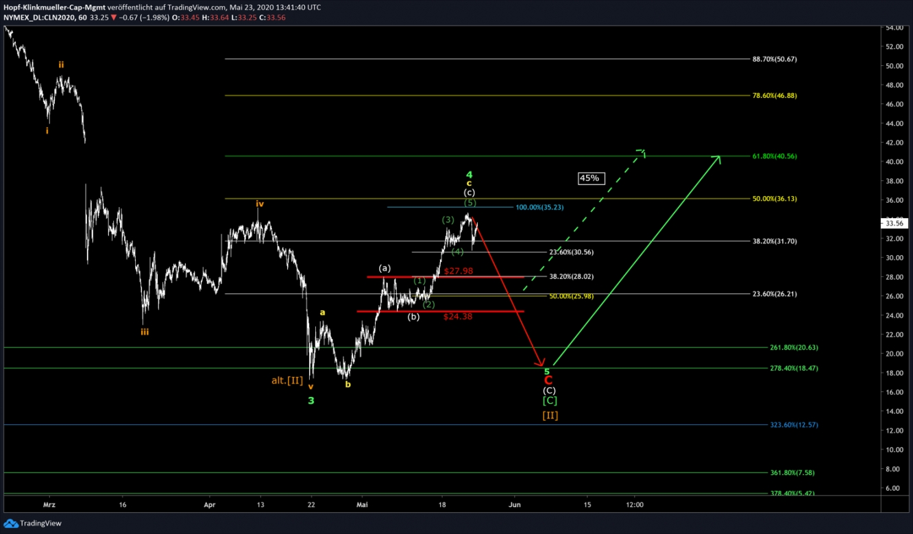 WTI