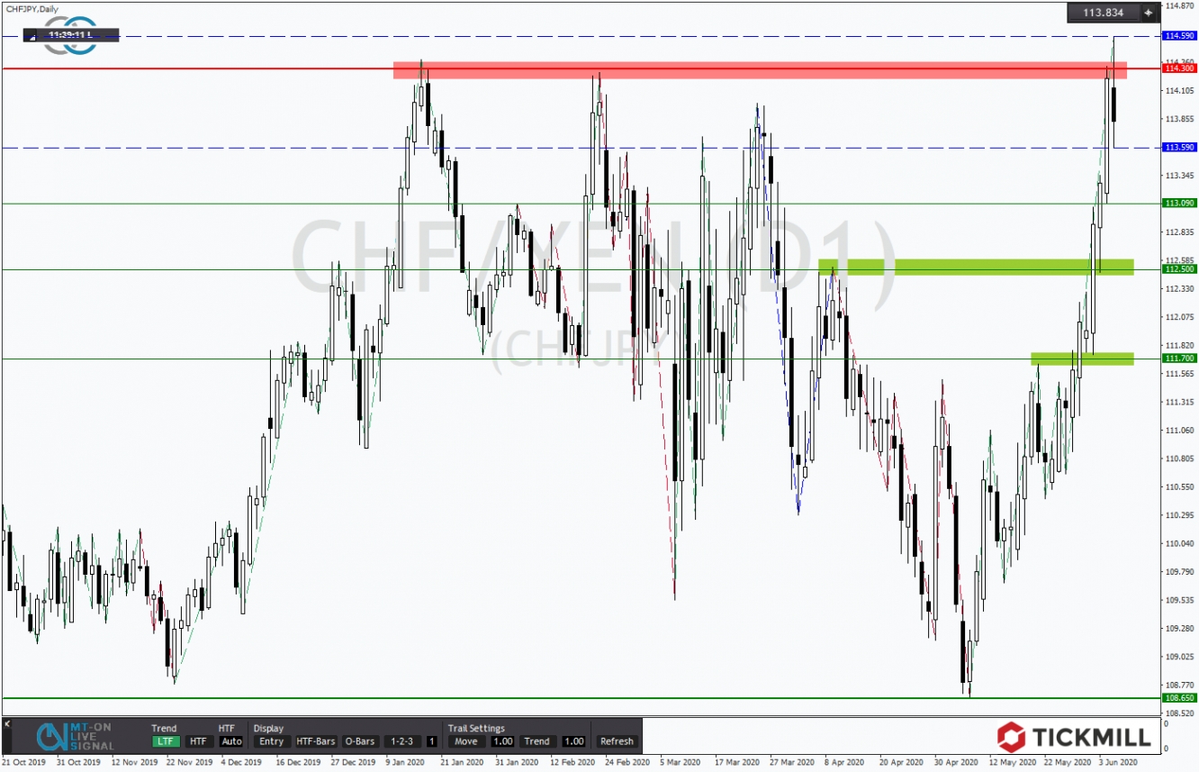 CHFJPY 