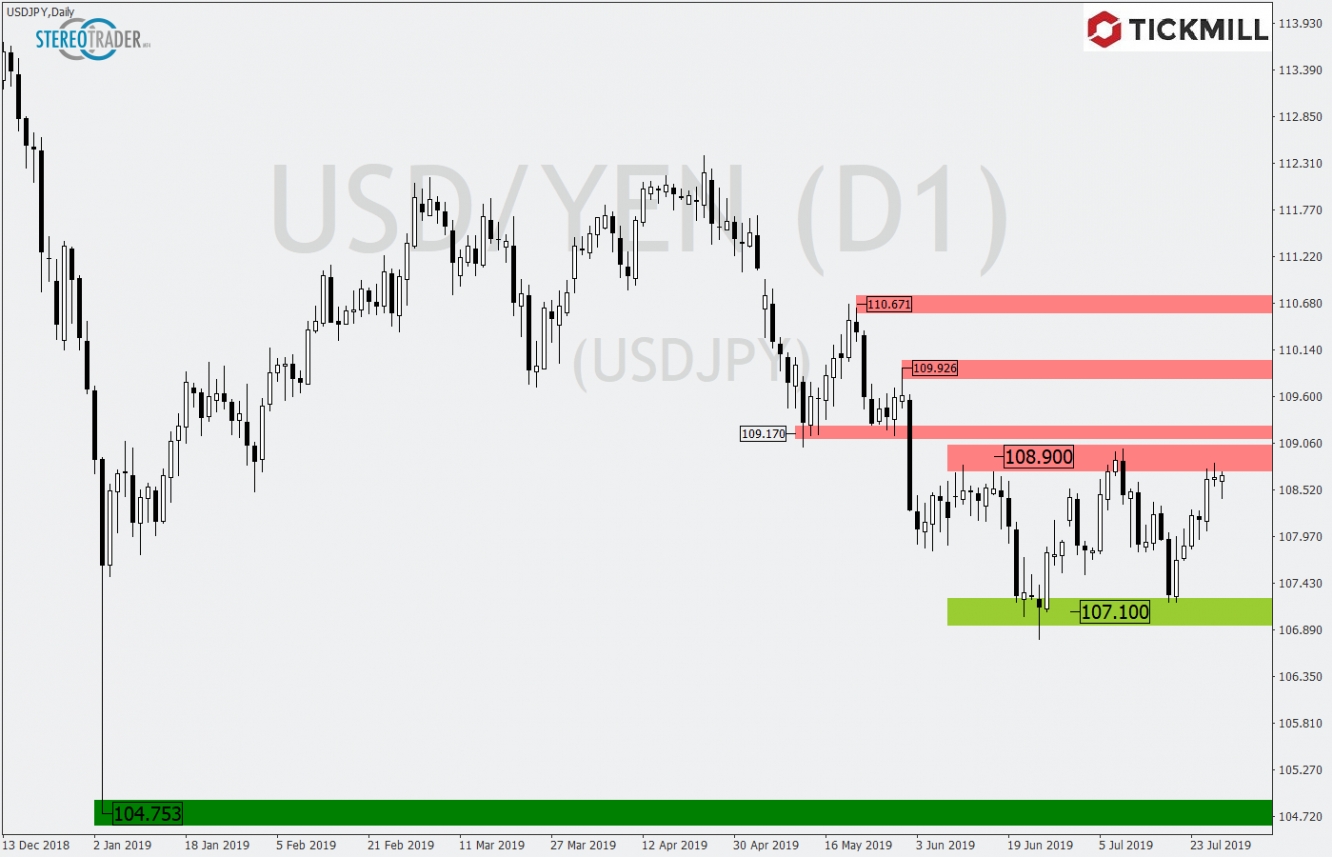 USDJPY 