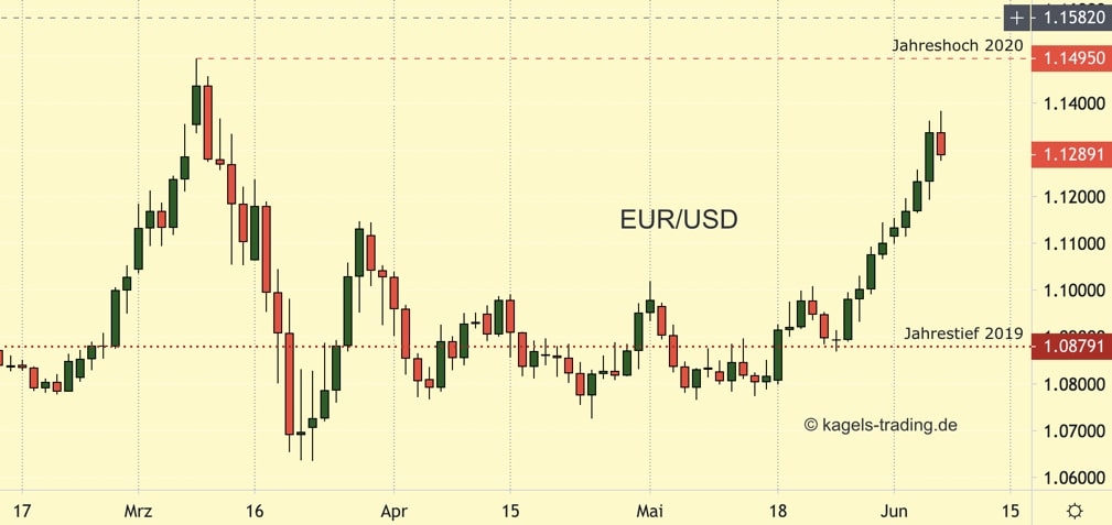 EUR-USD im Aufwärtstrend