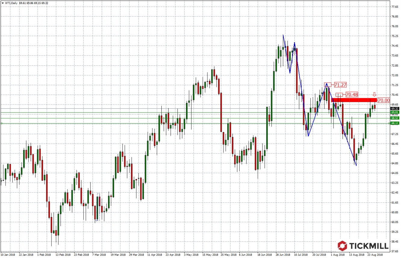 WTI 