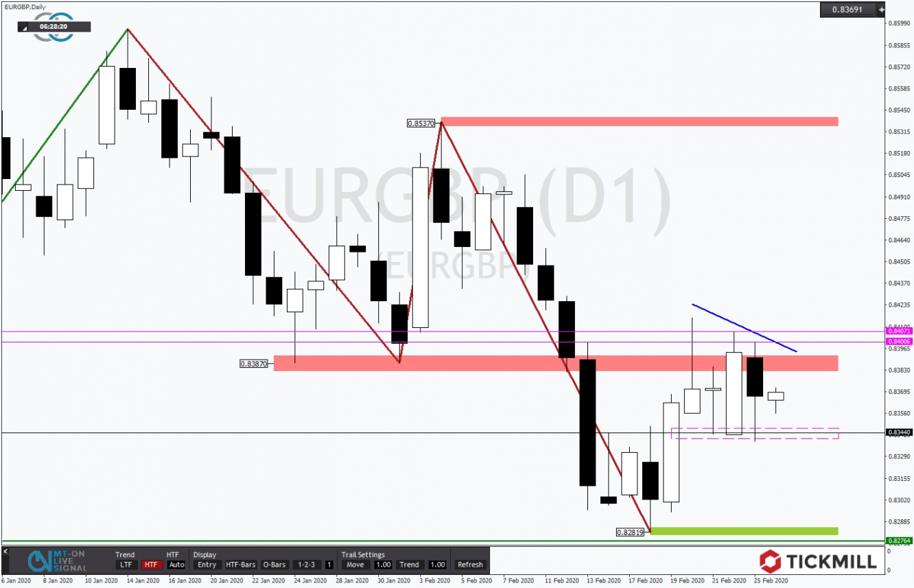 EURGBP 