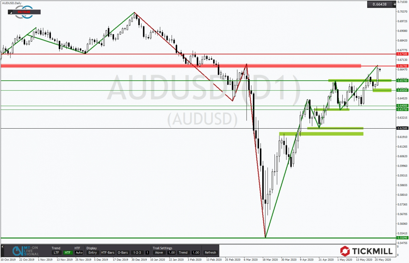 AUDUSD 