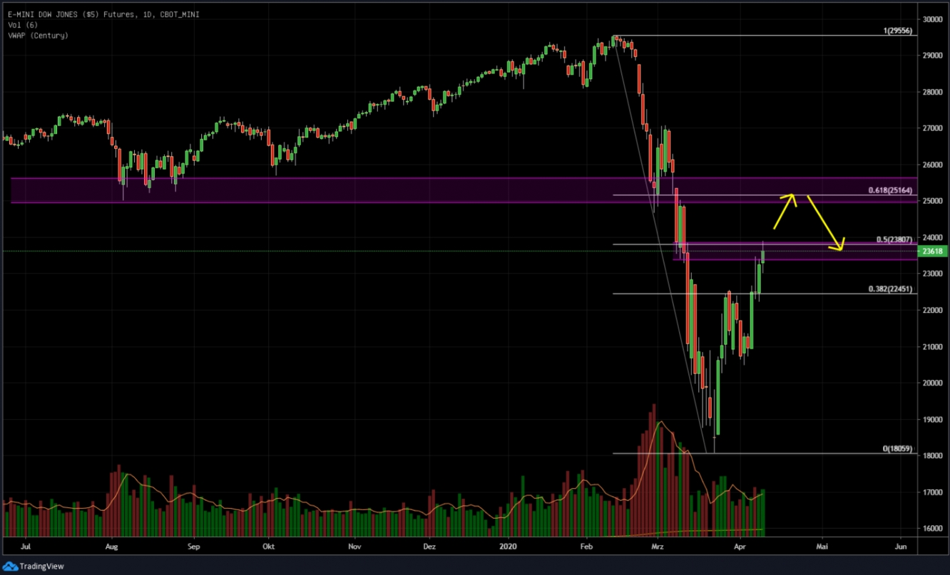 Dow Jones Futures