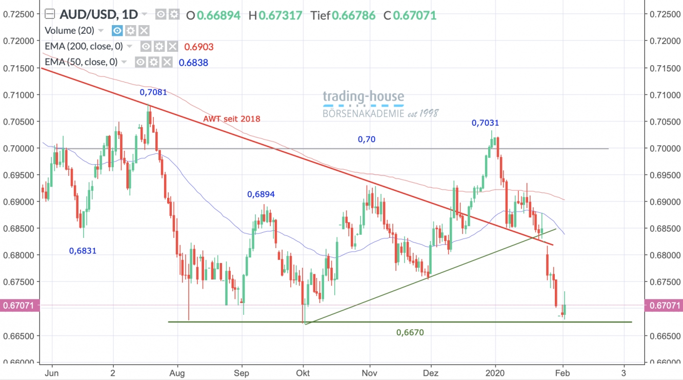 AUD/USD Tageschart