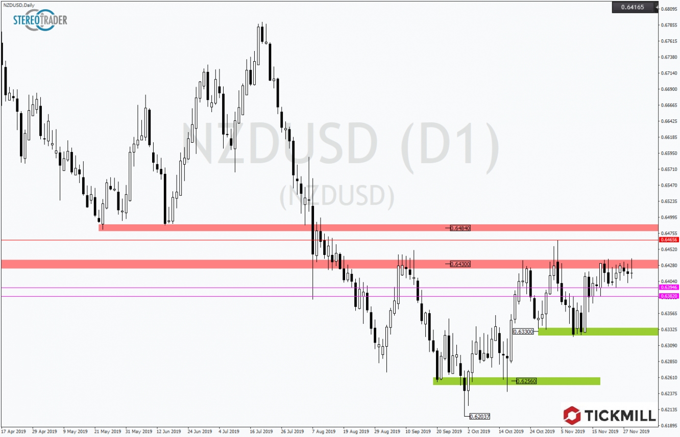 NZDUSD 