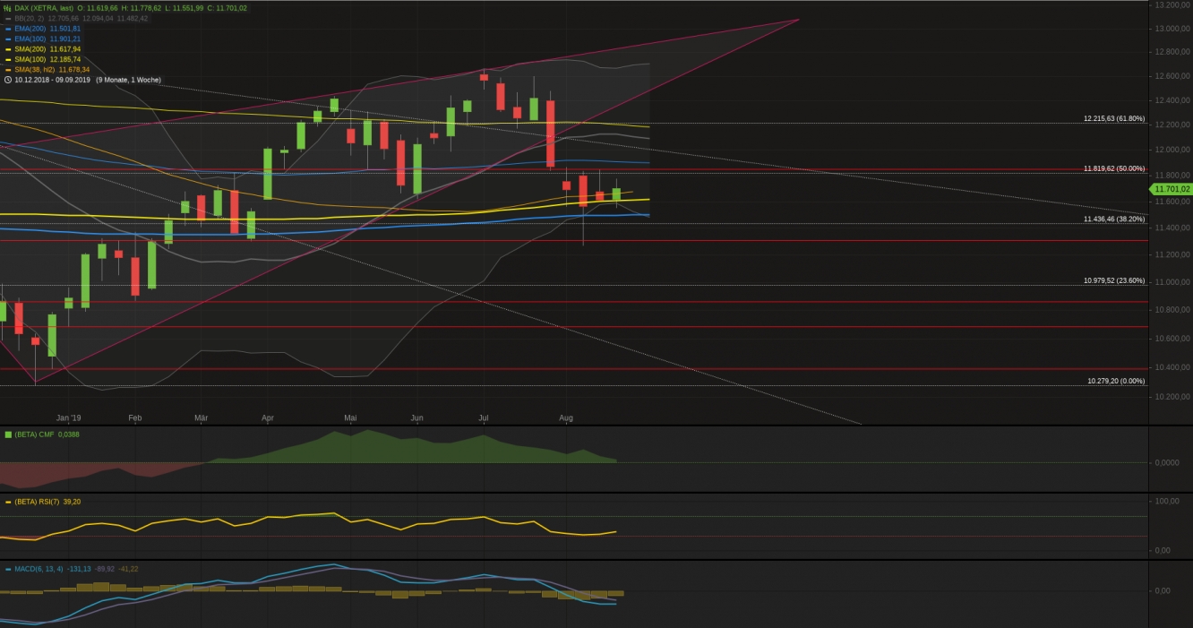 Xetra-DAX Wochenchart