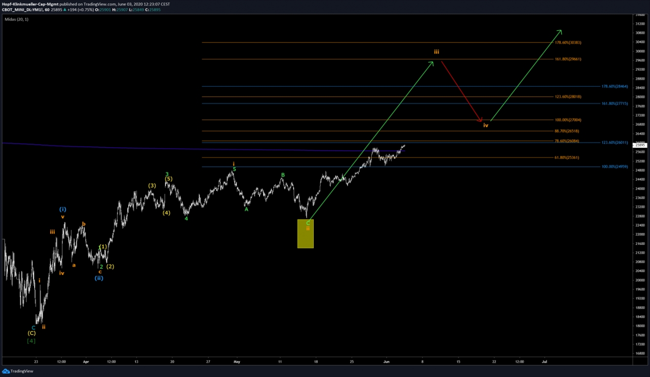 Dow Chart