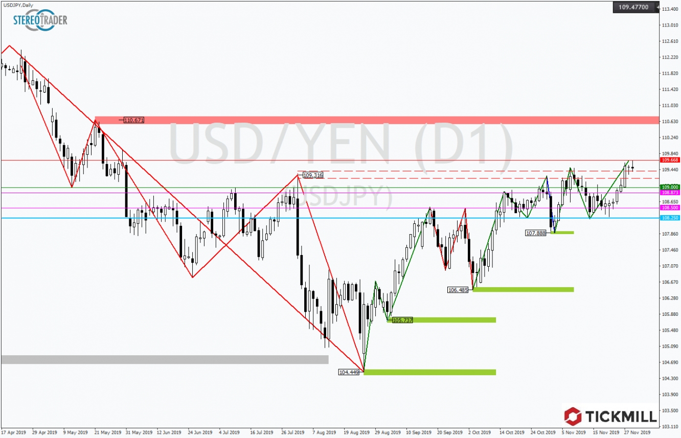 USDJPY 