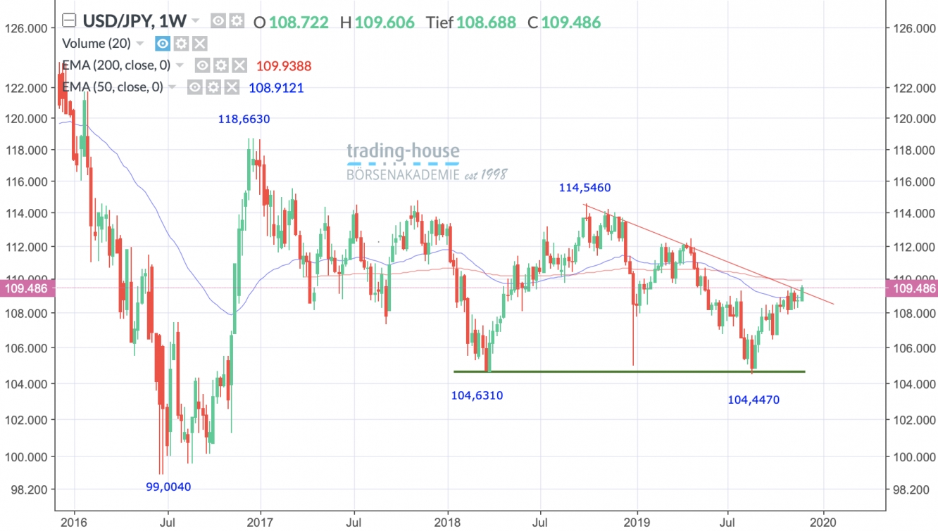 USD/JPY Wochenchart