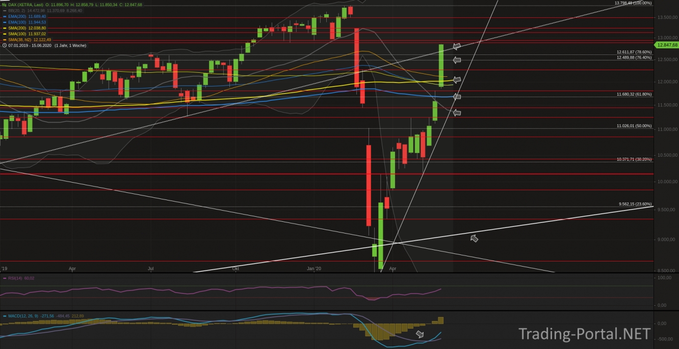 Xetra-DAX Wochenchart