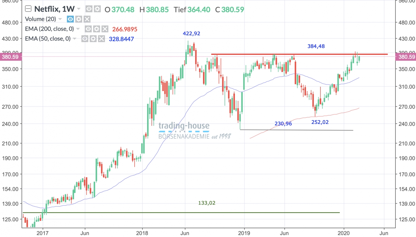 Netflix Wochenchart