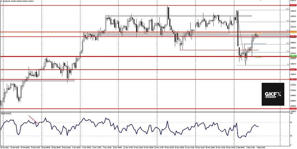 DAX vom 05.12.2019