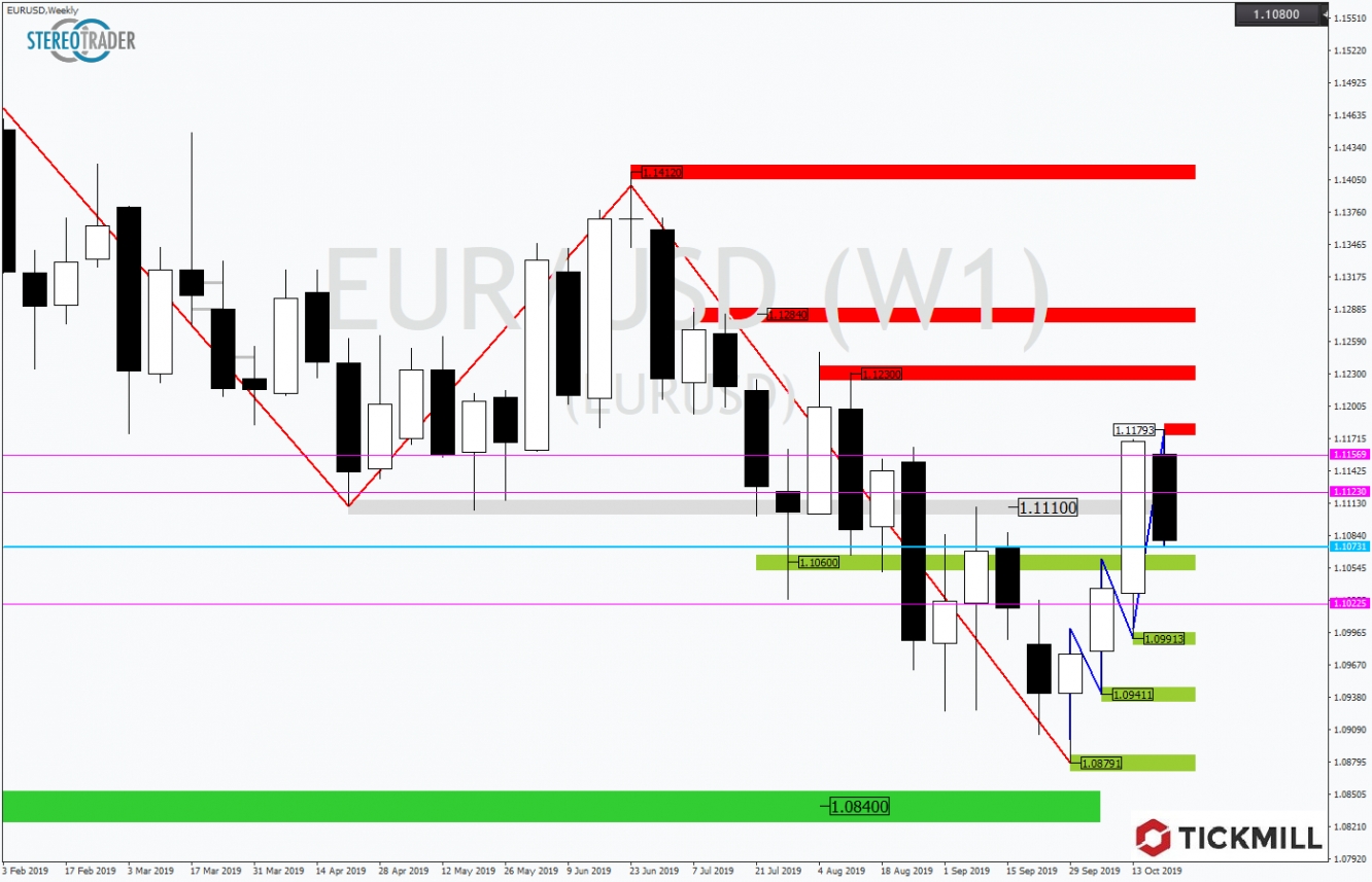 EURUSD 