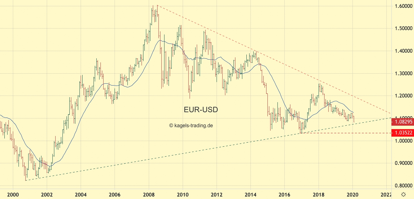 EUR-USD im Abwärtstrend