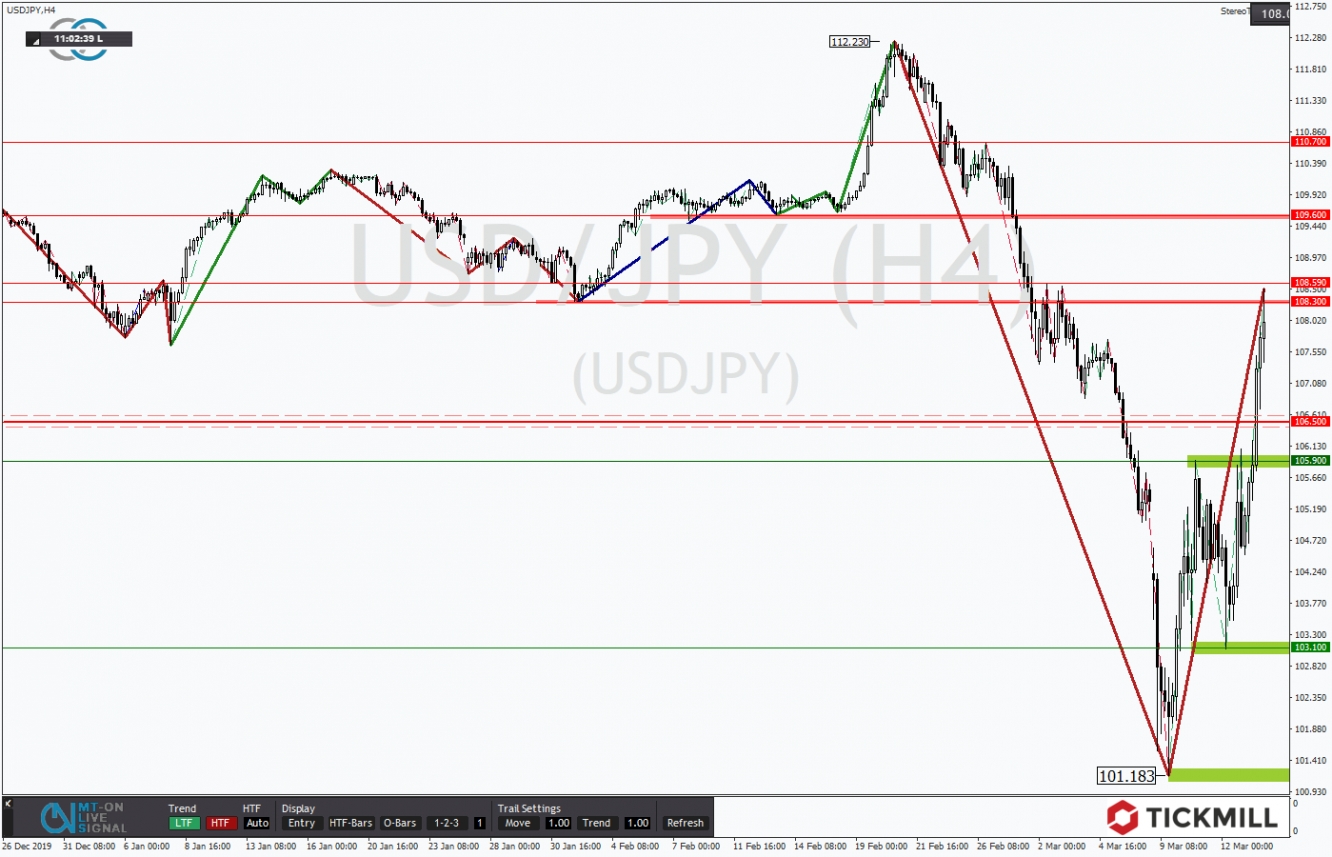 USDJPY 